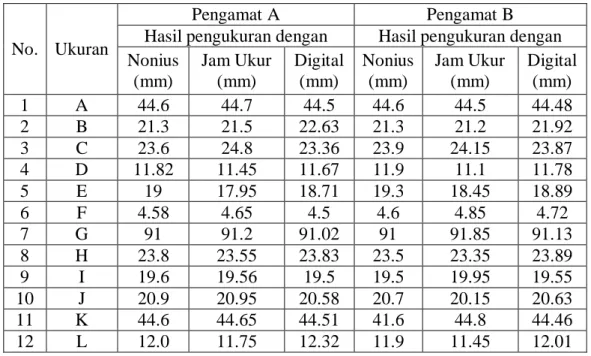Tabel 4.1 Hasil Pengukuran Meja Bertingkat 