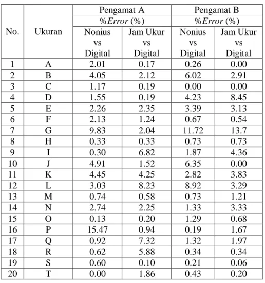Tabel 5. 1 Hasil Pengolahan Data V-Block 
