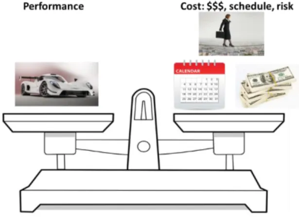 Figure 1.3  The fundamental trade-offs between performance and the three different  costs in the development phase