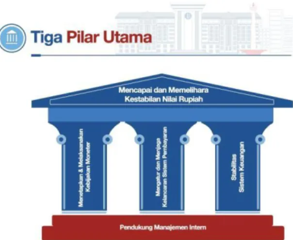 GAMBAR 1.1 Tiga Pilar Utama Bank Indonesia 