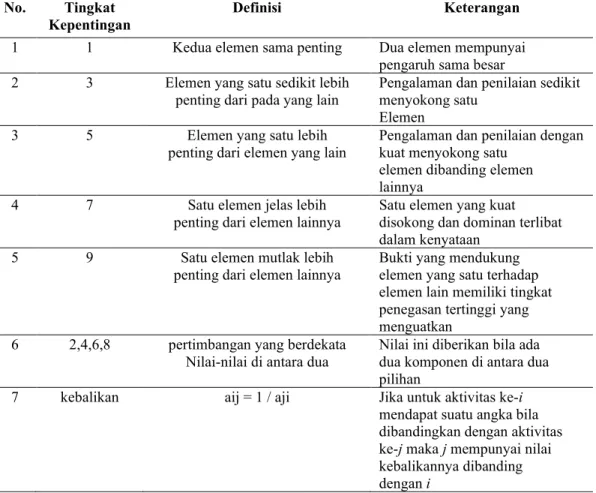 Tabel 2.1 Tingkat Kepentingan Elemen 