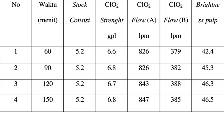 Tabel 4.1 Data pengaruh waktu pemberian khlorin dioksida secara seragam terhadapTabel 4.1 Data pengaruh waktu pemberian khlorin dioksida secara seragam terhadap