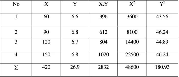 Tabel 4.3 Data Metode Least Square Untuk Tidak SeragamTabel 4.3 Data Metode Least Square Untuk Tidak Seragam No 