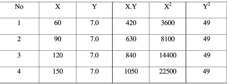 Tabel 4.4 Data Metode Least Square untuk seragamTabel 4.4 Data Metode Least Square untuk seragam No 