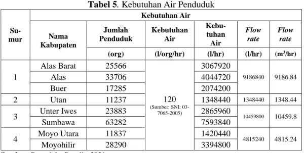 Tabel 5. Kebutuhan Air Penduduk 