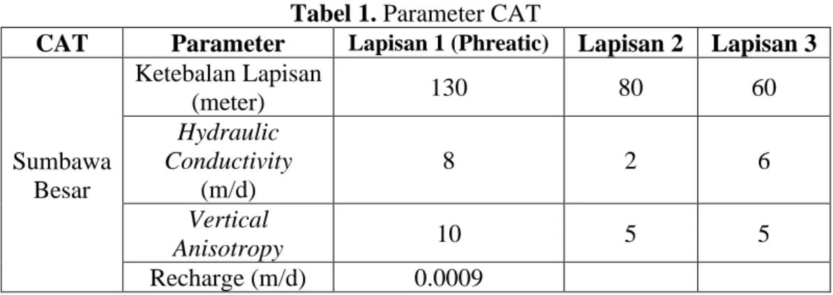 Tabel 1. Parameter CAT 