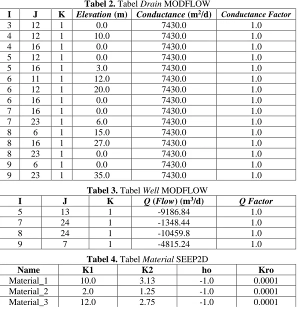 Tabel 2. Tabel Drain MODFLOW 