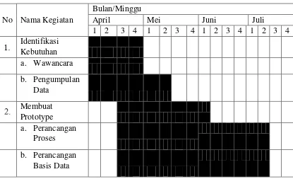 Tabel 1.1 Jadwal dan Waktu Penelitian 