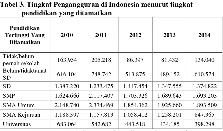 Tabel 3. Tingkat Pengangguran di Indonesia menurut tingkat   