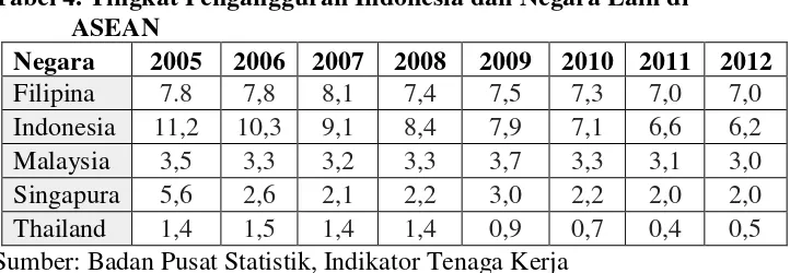 Tabel 4. Tingkat Pengangguran Indonesia dan Negara Lain di   