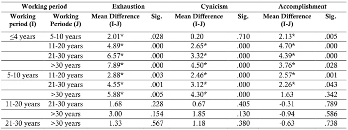 Table 5. Post Hoc LSD of the Working Period on the Three Subscales of M-TBI 