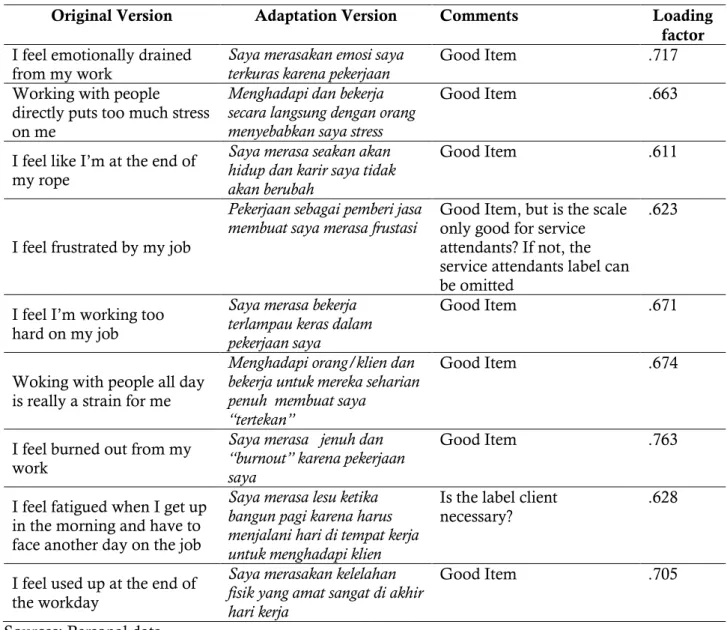 Table 9. Translation of Items of Exhaustion and the Factor Loadings 