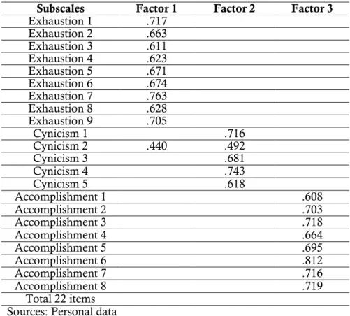 Table 2.  Pattern Matrix for Exploratory Factor Analysis (EFA; Varimax Rotation) on M-TBI  Subscales  Factor 1  Factor 2  Factor 3 