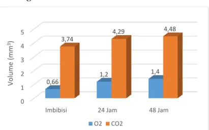 Grafik 1  Data volume oksigen dan karondioksida dalam respirasi 