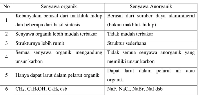 Tabel 1.1 Perbedaan Antara Senyawa Organik dengan Senyawa Anorganik 