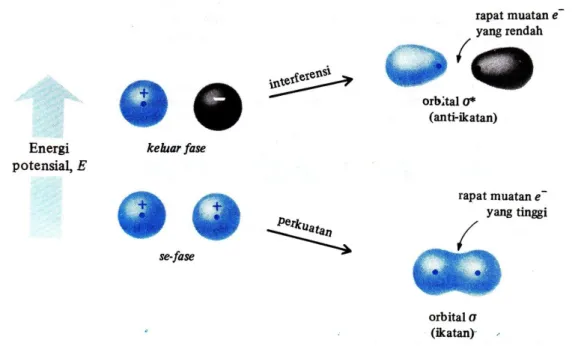 Gambar 3.7 Perkuatan dan Iterferensi dari Dua Orbital 1s (Tanda + dan – menyatakan Fase  dari Fungsi Gelombang, dan Bukan Muatan Listrik) 
