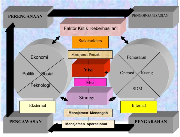 Gambar 2. di-bawah menunjukkan garis besar proses manajemen di-dalam organisasi.