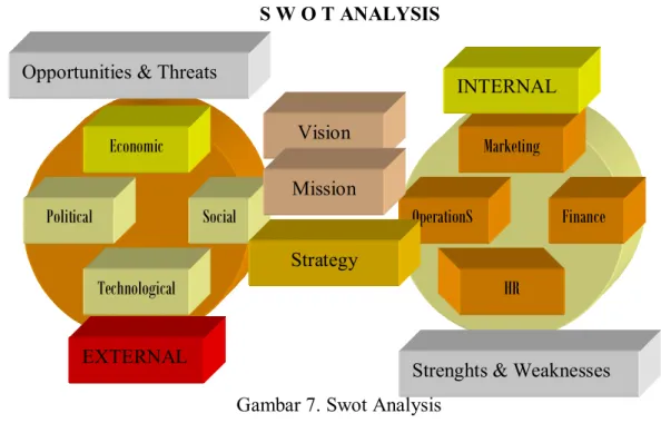 Gambar 7. Swot Analysis 4.7.2. Analisis SWOT
