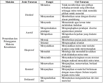 Tabel 6: Subindikator Fungsi Pematuhan dan Pelanggaran dalam Rubrik   