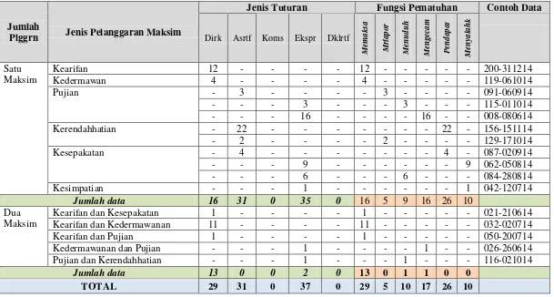 Tabel 8: Pelanggaran dan Fungsi Pelanggaran dalam Rubrik “Urun Rembuk” di Surat Kabar Radar Jogja 