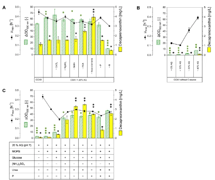 Figure  3.  Growth  of  C.  glutamicum  WT  in  AQ  containing  media.  ∆OD 600  nm ,  µ max,   and  decaprenoxanthin  production  after  48  h  of  C