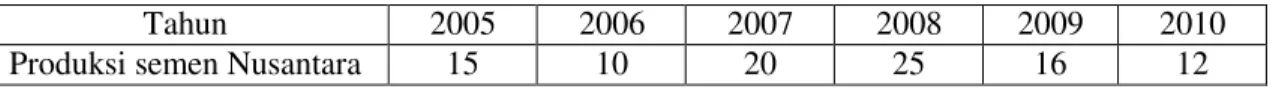Tabel 6-2 Produksi Semen Nusantara kurun waktu 2004  –  2010 (dalam ribuan ton) seperti data  berikut ini 