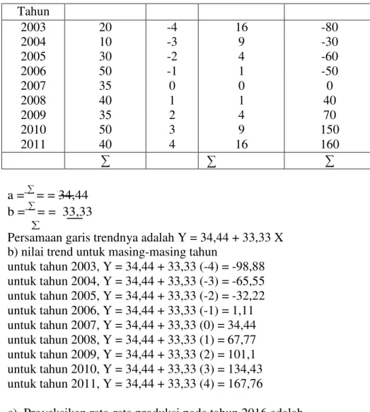 Tabel 6-4 Berikut ini menyajikan rata-rata produksi per bulan ( dalam ribuan) kendaraan di  Toyota dari tahun 2003 sampai dengan 2011 