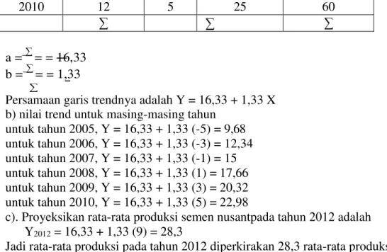 Tabel 6-6 Produksi Semen Nusantara kurun waktu 2004  –  2010 (dalam ribuan ton) seperti data  berikut ini 