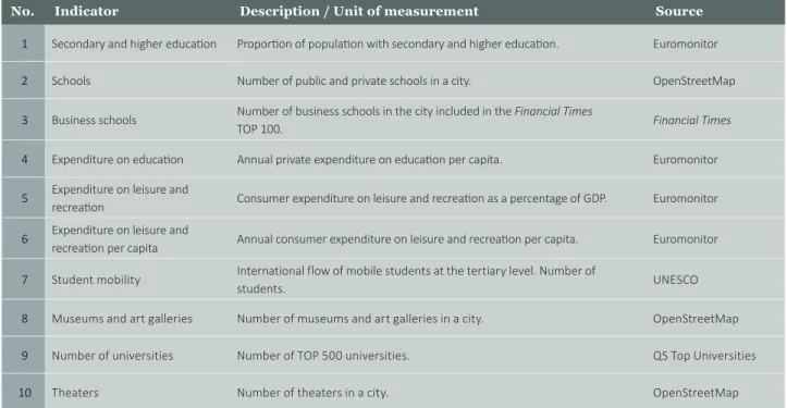 Table 2  shows the indicators selected to analyze this  dimension,  a  description  of  each  one,  the  units  of  measurement,  and  the  information  sources  used