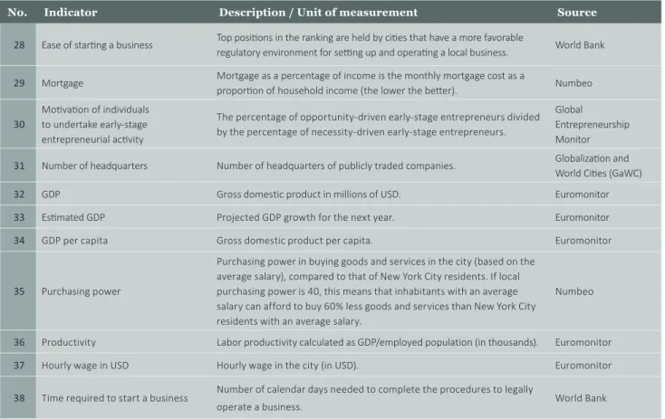 Table 3  shows the indicators used to represent a city’s  performance in this dimension, a brief description of each  one,  their  units  of  measurement,  and  the  information  sources used