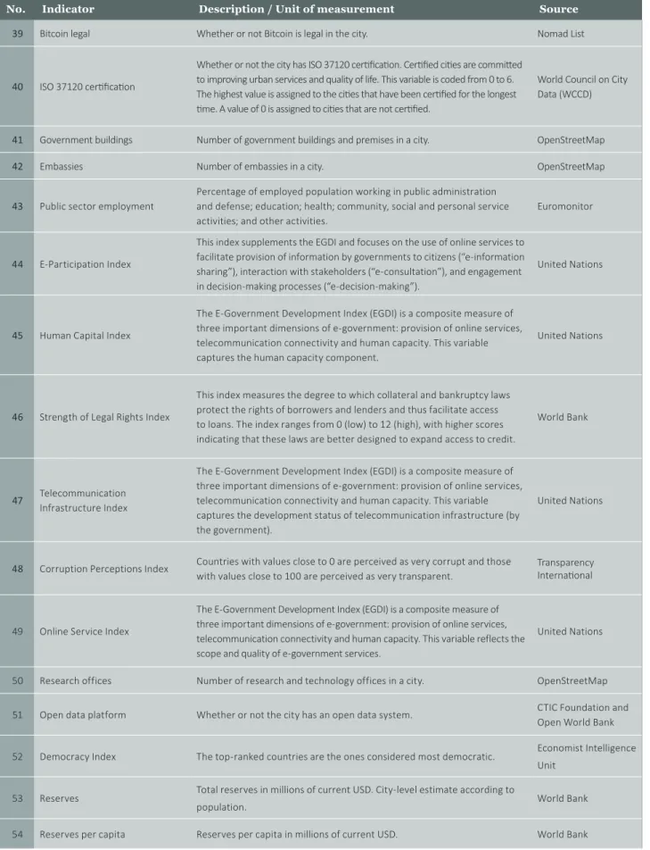 Table 4. Governance Indicators 