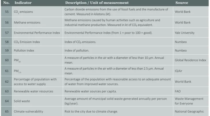 Table 5. Environment Indicators