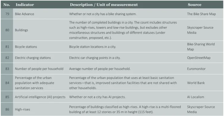 Table 7. Urban Planning Indicators