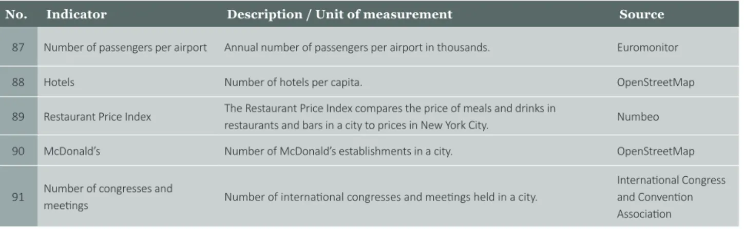 Table 8. International Profile Indicators 