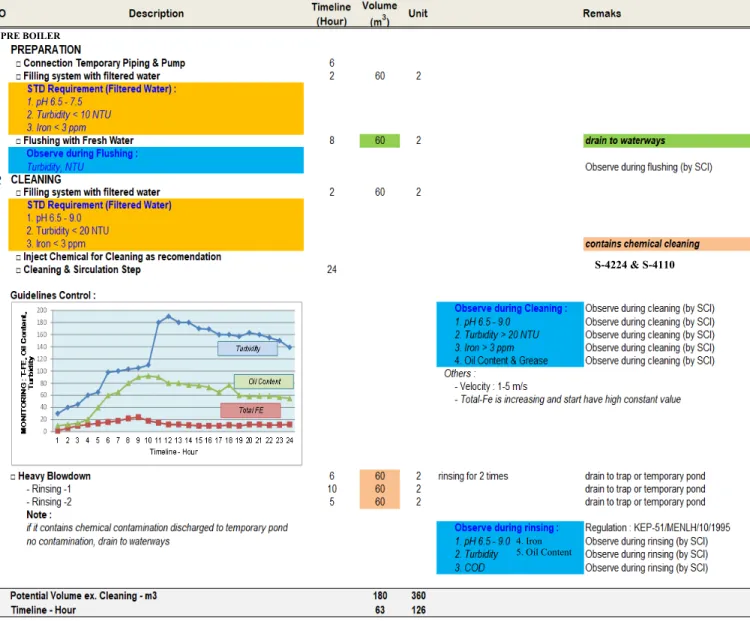 Table below are lists of step of procedure and monitoring during cleaning : 