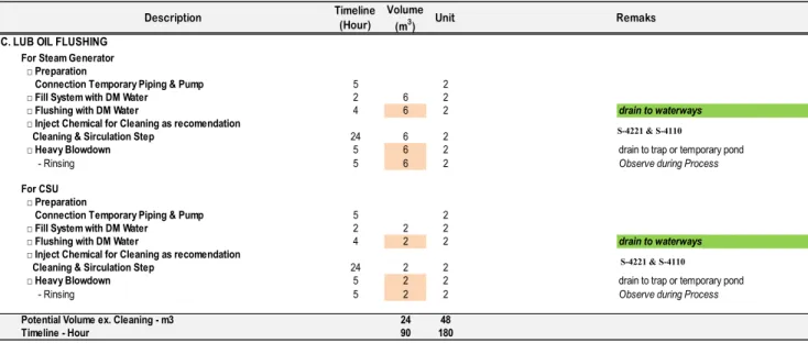 Table below are lists of step of procedure and monitoring during cleaning : 