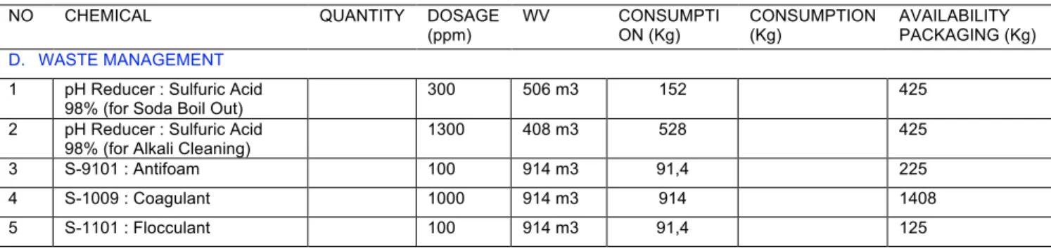 Table below are lists of step of procedure and monitoring during treatment : 
