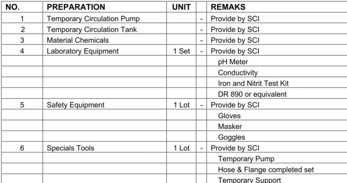 Table below are lists of the equipment would be used during cleaning : 