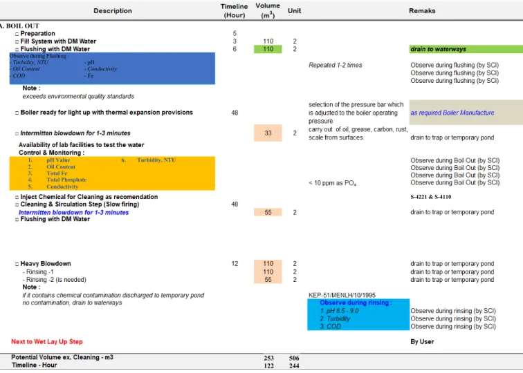 Table below are lists of step of procedure and monitoring during cleaning : 