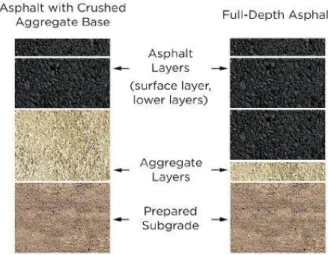 Gambar 2.1 Perbandingan struktur aspal dengan agregat dan full-dept asphalt  (WAPA, 2021) 