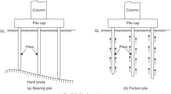 Fig. 7.9. Pile foundations