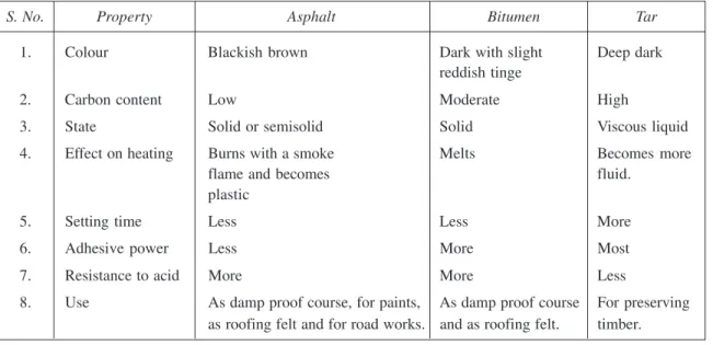 Table 5.1. Comparison between asphalt, bitumen and tar