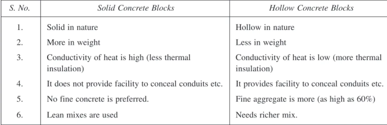 Table 5.2 gives the differences between solid and hollow concrete blocks.