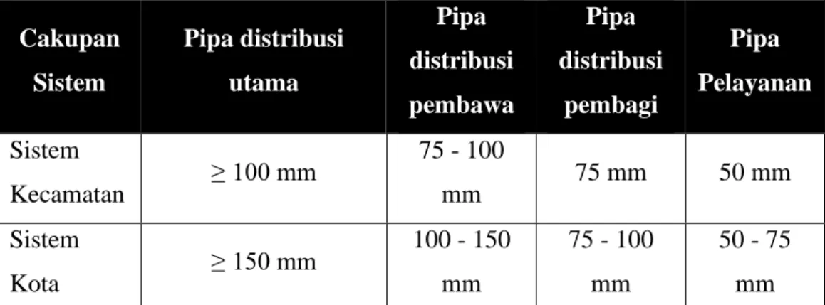 Tabel 3. 6 Kriteria Diameter Pipa Distribusi 