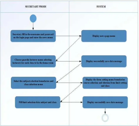 Figure 4.3  Activity Diagram guardianship 