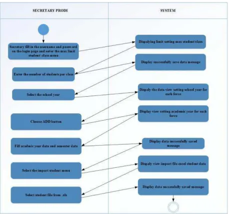 Figure 4.4 Activity Diagrams Classing proposed 
