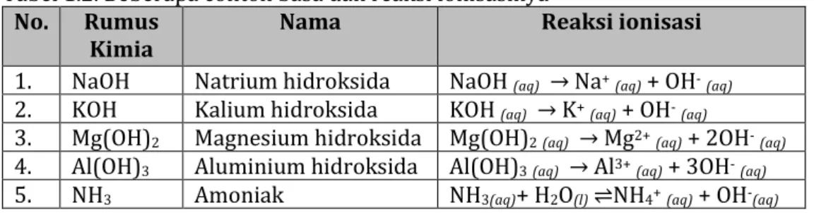 Tabel 1.2. Beberapa contoh basa dan reaksi ionisasinya  No.  Rumus  