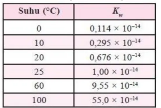 Tabel 2.1. Tabel nilai Kw pada beberapa suhu tertentu. 