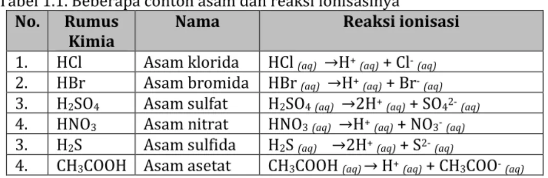 Tabel 1.1. Beberapa contoh asam dan reaksi ionisasinya  No.  Rumus  