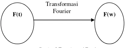 Gambar 2 Transformasi Fourier 